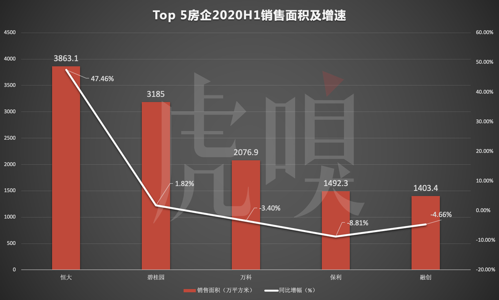 保利再不争气，就要被融创超越了