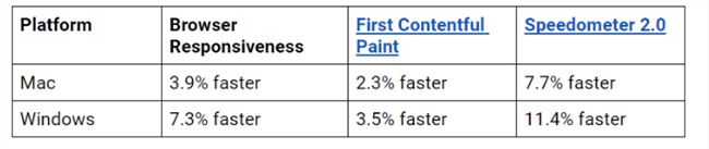 Chrome 85发布：优化标签管理 页面加载速度提升10%