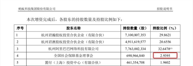 蚂蚁发布上市招股书，社保基金为最大外部股东，收益翻 5 倍