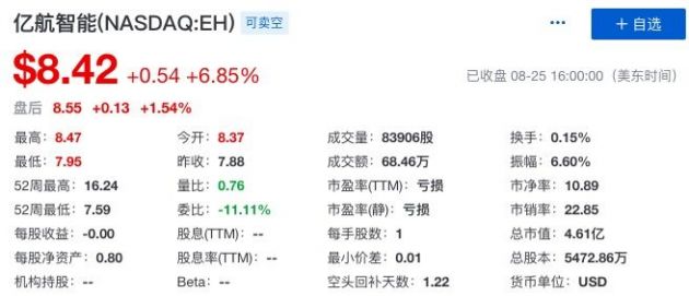 亿航智能第二季度总收入3570万元 同比增长62.7%