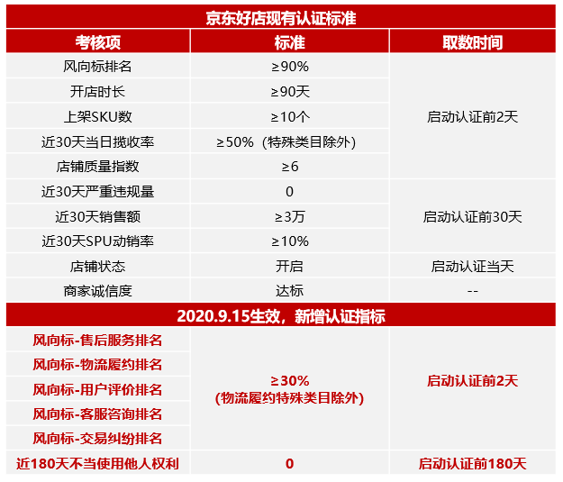 京东风向标、店铺星级、好店重要调整9.10即将生效