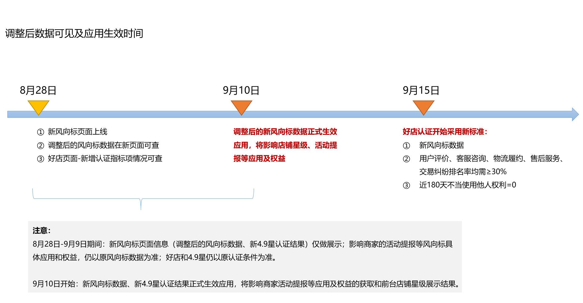 京东风向标、店铺星级、好店重要调整9.10即将生效