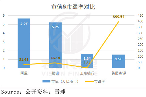 PE接近400倍，万亿市值的美团是不是“泡沫”？