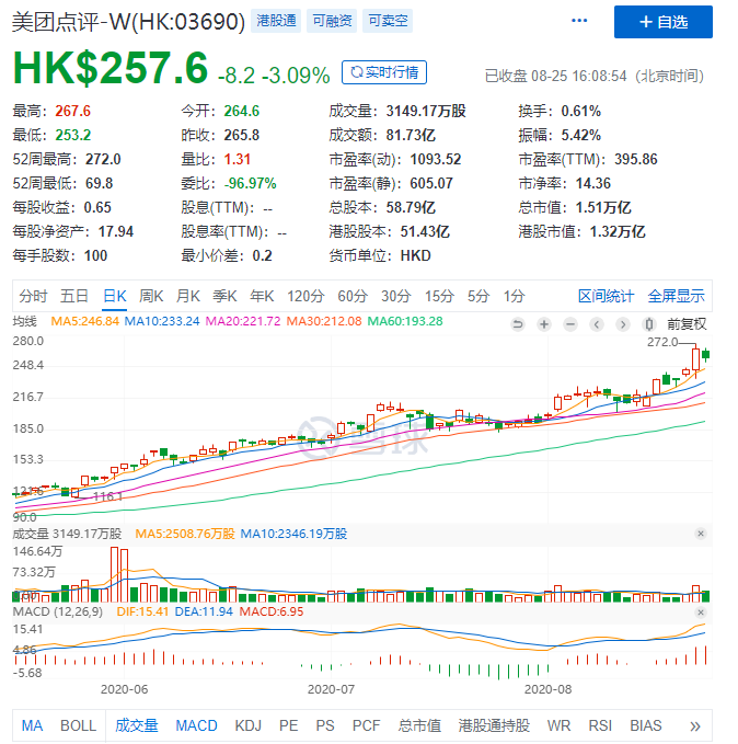 PE接近400倍，万亿市值的美团是不是“泡沫”？