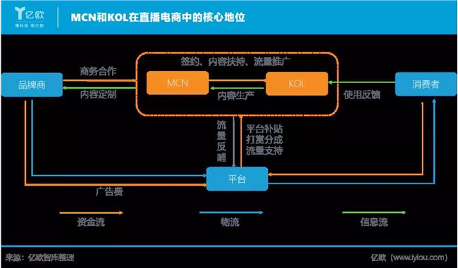 “带货”的逻辑：直播电商产业链研究报告