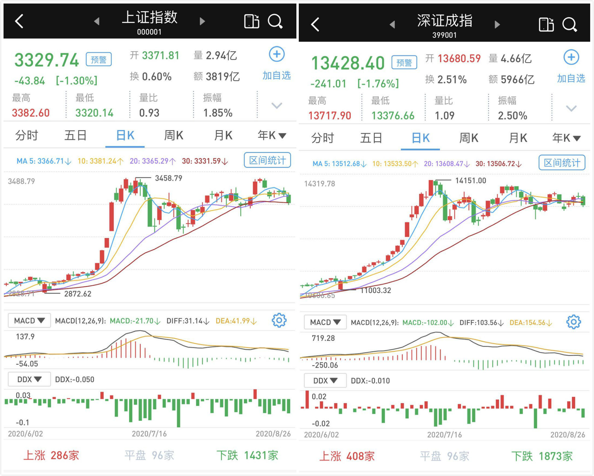 弱势下探：电子板块降温，沪指跌1.3%，创指跌2.13%