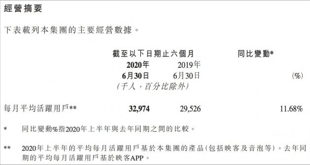 映客上半年营收17.83亿元 同比增长48%