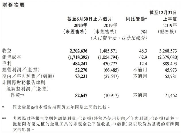 映客上半年营收17.83亿元 同比增长48%