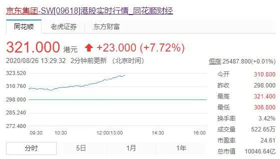 京东港股市值破1万亿港元，股价近一周涨超30% | 钛快讯