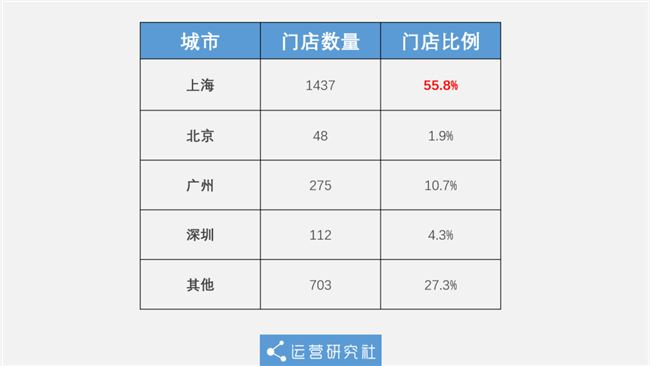 靠收会员费就年赚7亿，这家便利店凭啥？