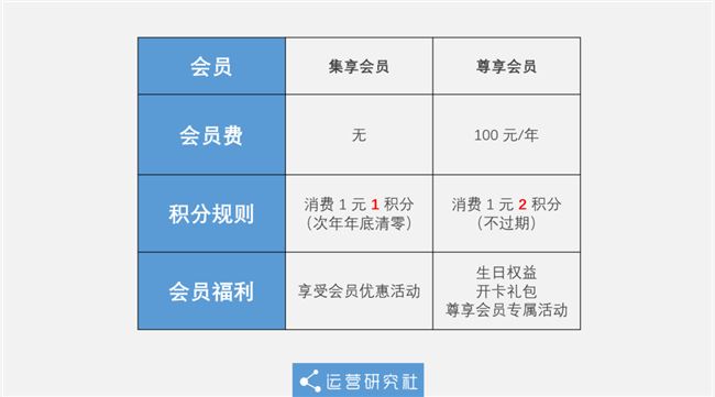 靠收会员费就年赚7亿，这家便利店凭啥？