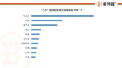 便利蜂发布七夕数据 巧克力、洋酒销量增长最快