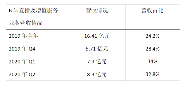 B站交出完美答卷背后的危与机