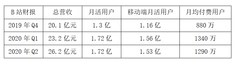 B站交出完美答卷背后的危与机