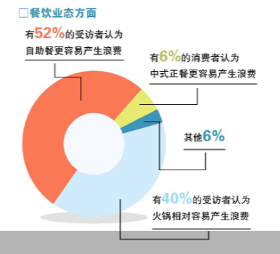 交了“浪费押金”，自助餐厅就能减少浪费吗？