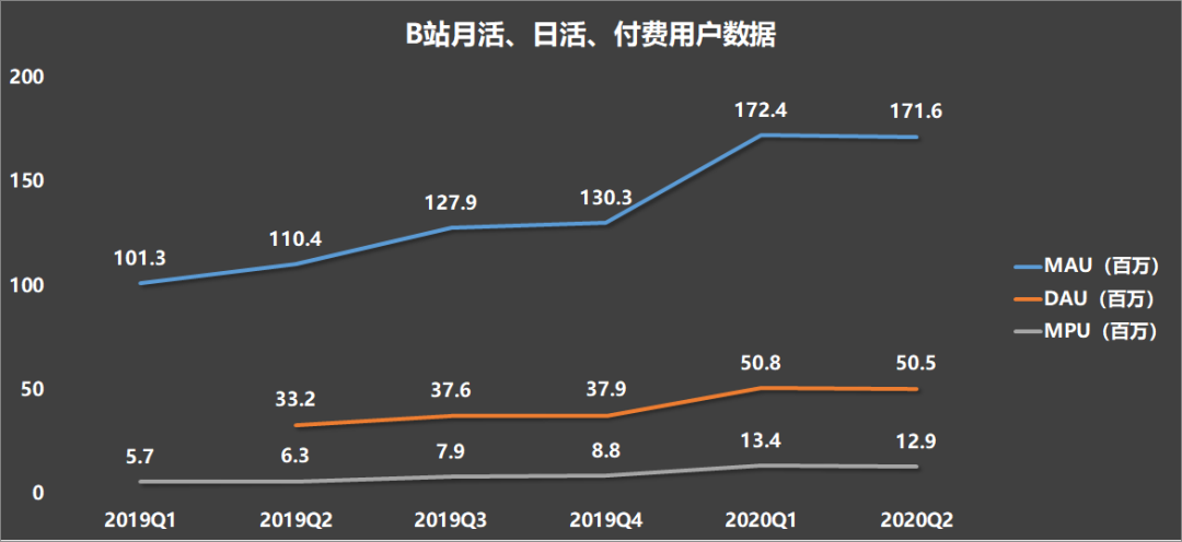  B站用户负增长，《后浪》不背锅