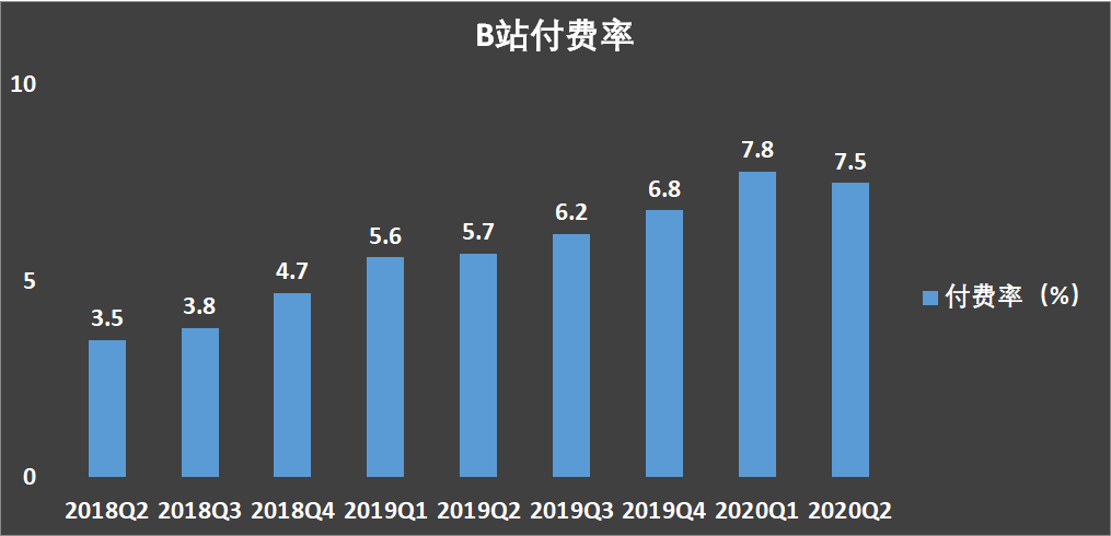  B站用户负增长，《后浪》不背锅