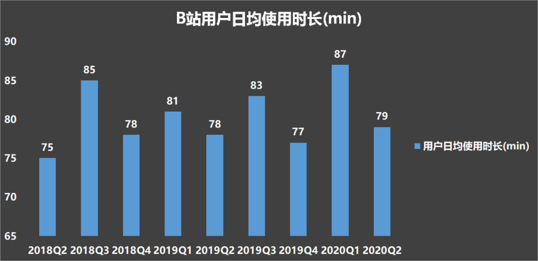  B站用户负增长，《后浪》不背锅