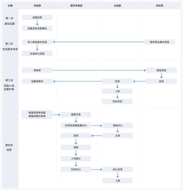 电商后台设计：商品维护