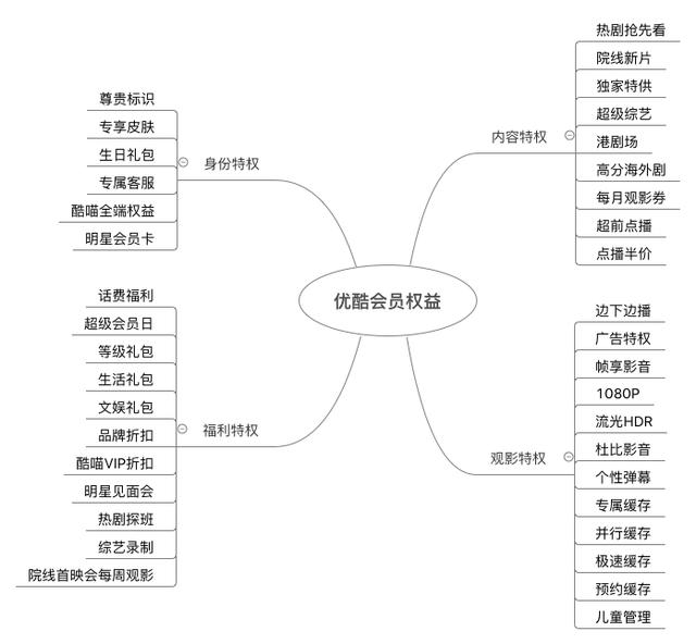 分析三大主流视频平台，探究视频网站的VIP会员成长体系