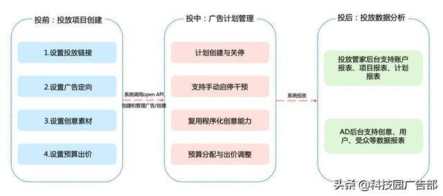 信息流竞价广告如何放量？