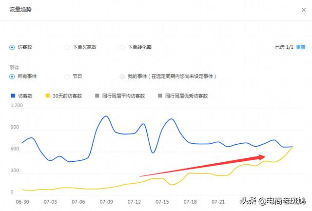 新店新品如何做起流量和销量，走上正轨，做淘宝的精髓