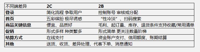 2B（批发）与2C（零售）电商小程序设计的不同之处