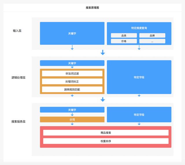 电商后台设计——搜索