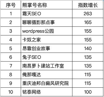 熊掌号新手训练营：结营公布