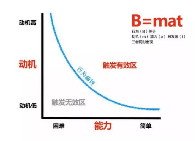 如何用“上瘾思维”，实现社群自动化运营，让用户对你的社群上瘾