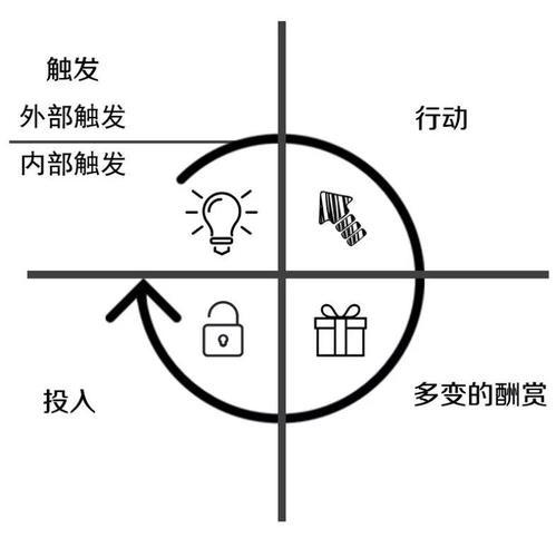 如何用“上瘾思维”，实现社群自动化运营，让用户对你的社群上瘾