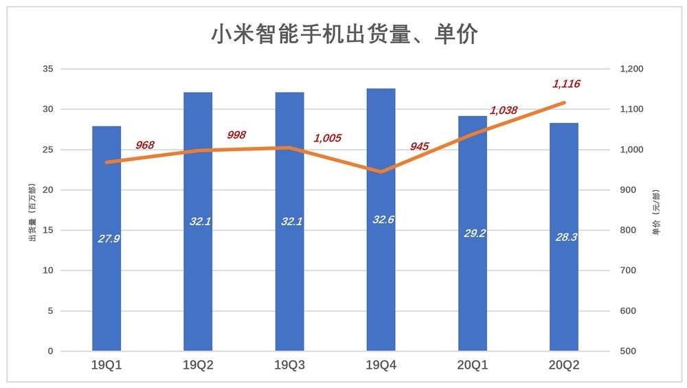 小米是不是时间的朋友？