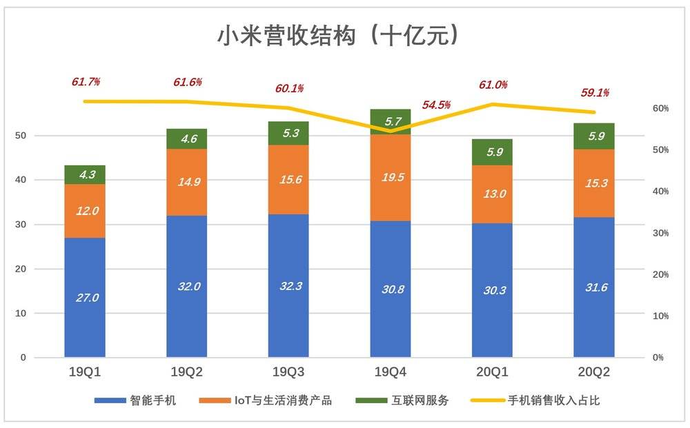 小米是不是时间的朋友？