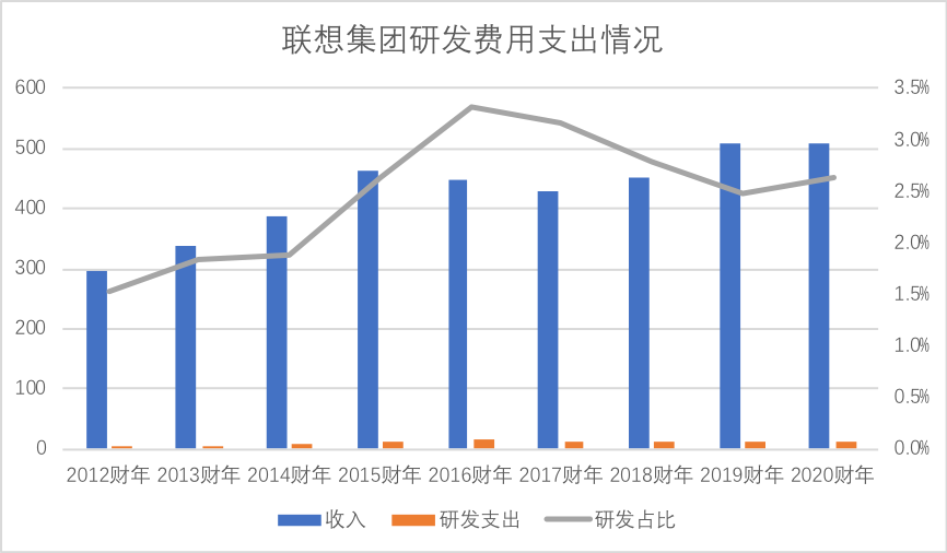 小米不是联想