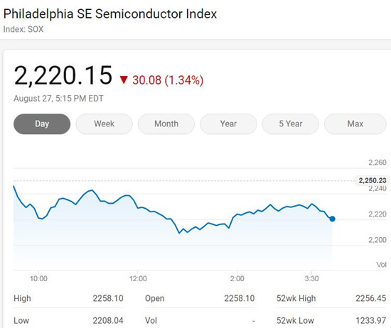 美国三大股指周四涨跌各异 费城半导体指数跌1.34%