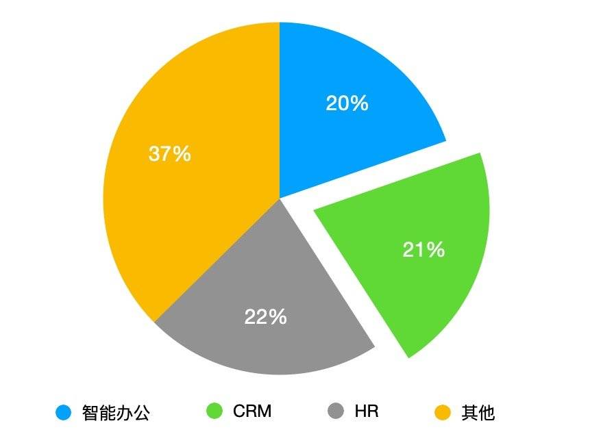 什么样的SaaS厂商在中国有未来？