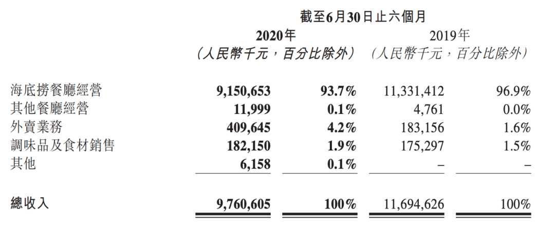 海底捞的五大看点和三个焦虑