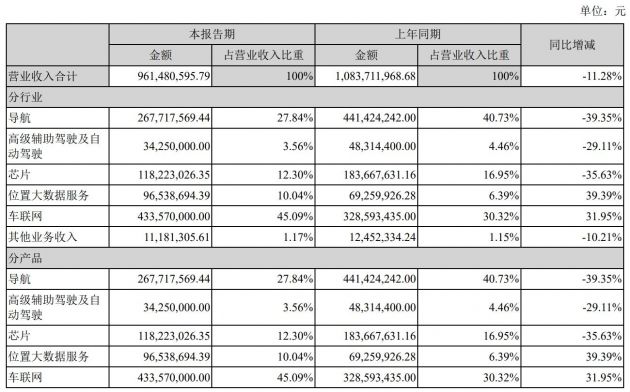 四维图新上半年净亏1.68亿元 副总经理辞职