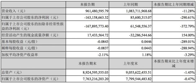 四维图新上半年净亏1.68亿元 副总经理辞职