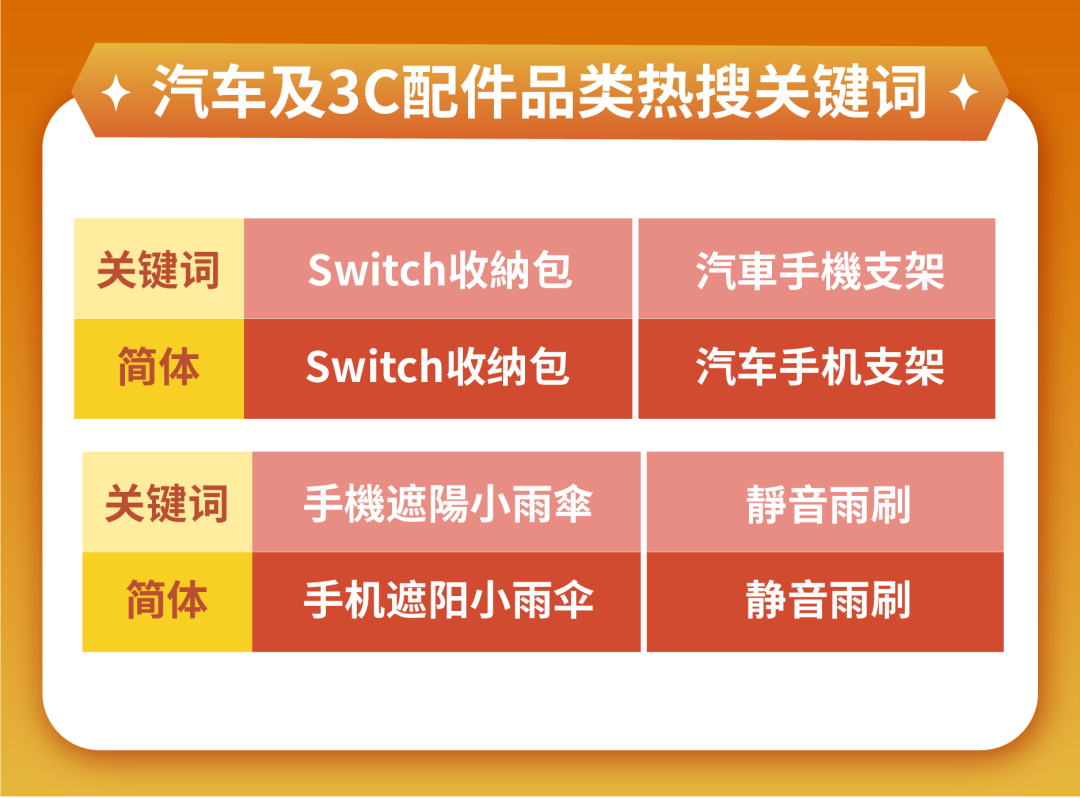 市场周报 | 女装家居美妆方向解读, 台马菲三大市场热搜关键词亮相