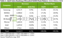 SSD闪存哪家强？三星稳居头名、国产颗粒份额不足1%