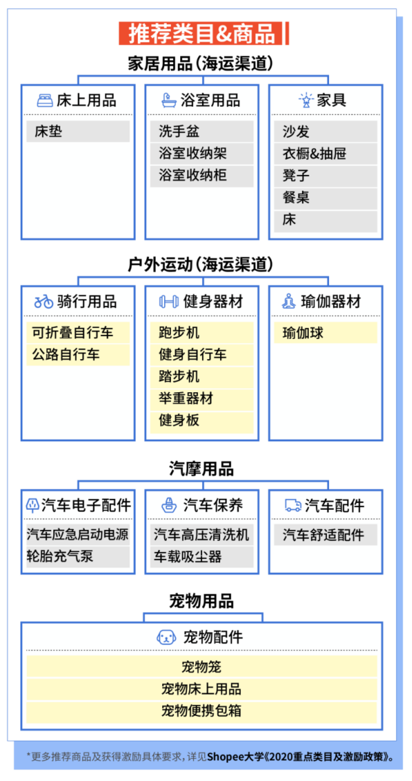  Shopee：运费再降58%, 广告金100%返点, 送闪购首页位! 30+子类目激励更新