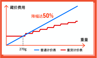  Shopee：运费再降58%, 广告金100%返点, 送闪购首页位! 30+子类目激励更新