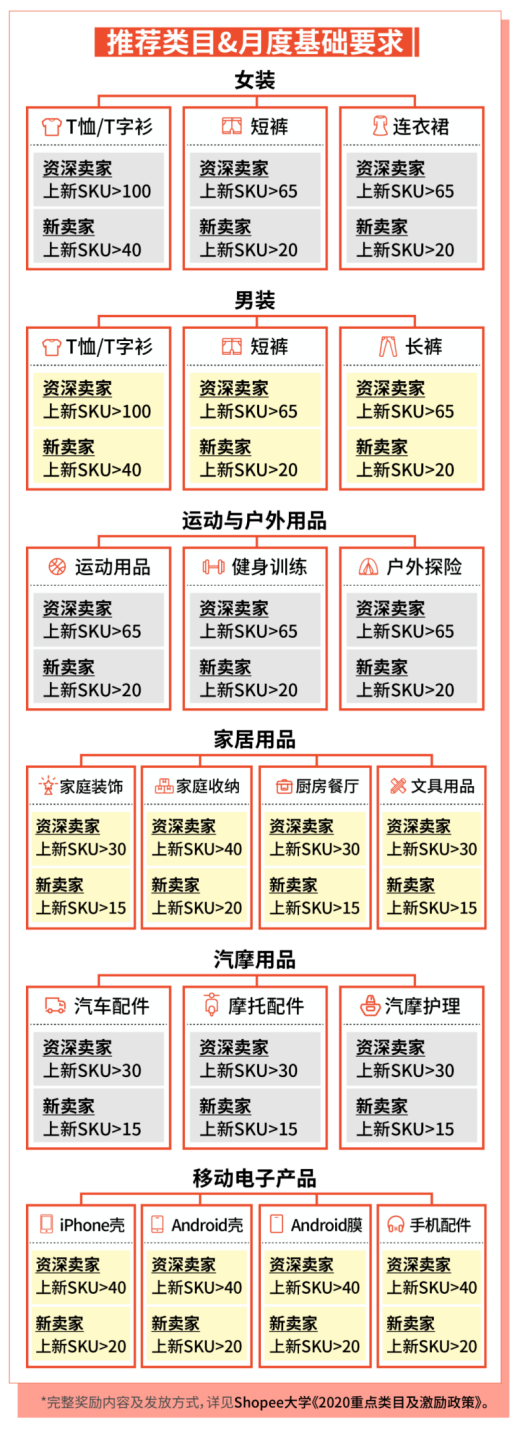  Shopee：运费再降58%, 广告金100%返点, 送闪购首页位! 30+子类目激励更新