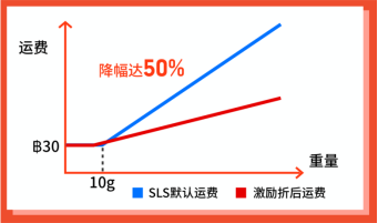  Shopee：运费再降58%, 广告金100%返点, 送闪购首页位! 30+子类目激励更新