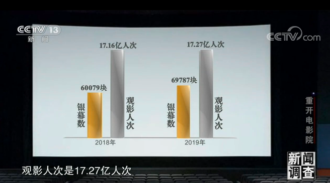 调查：电影业停摆后如何自救？影院复工后又经历了什么