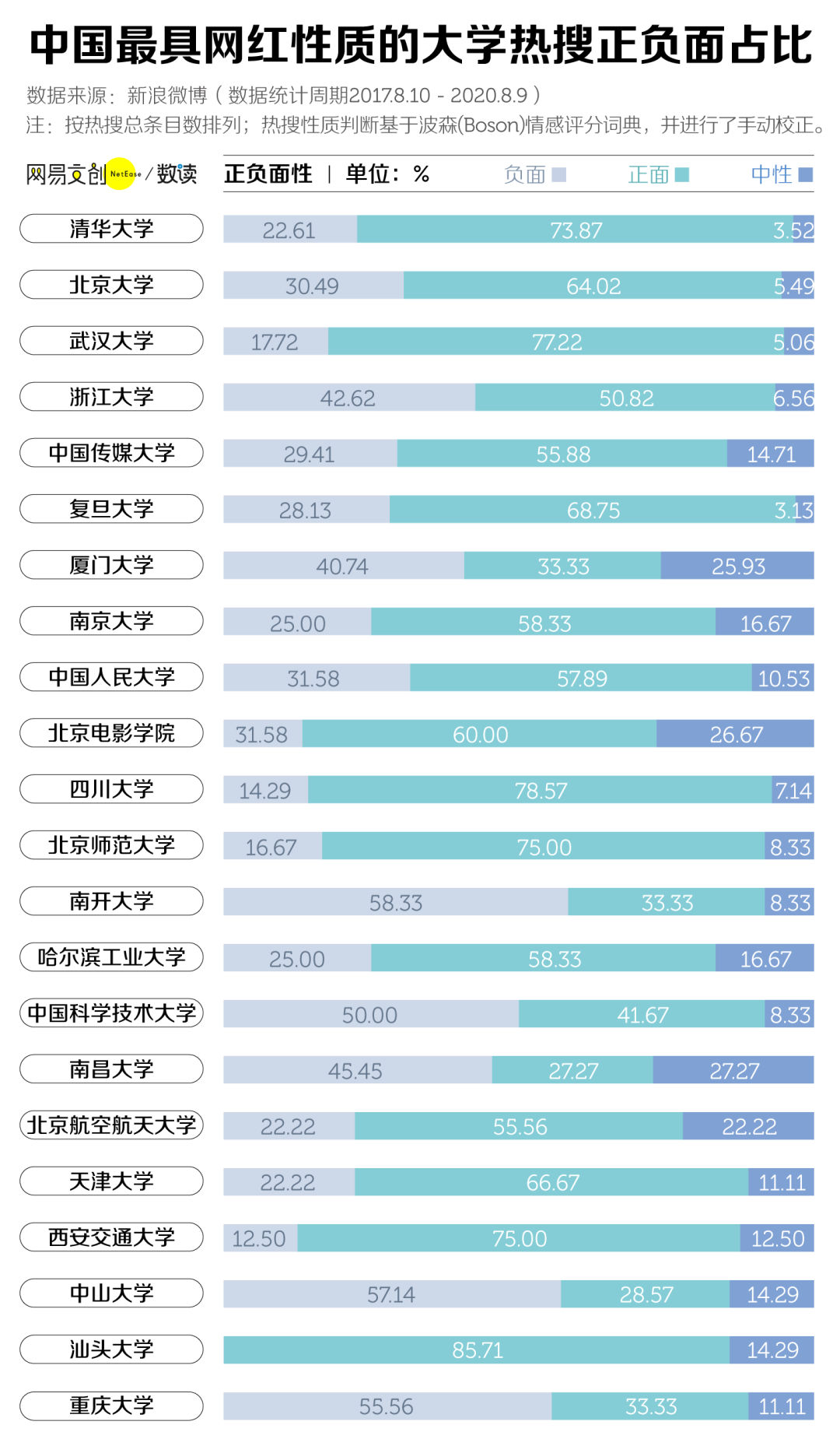 谁才是中国最网红的大学