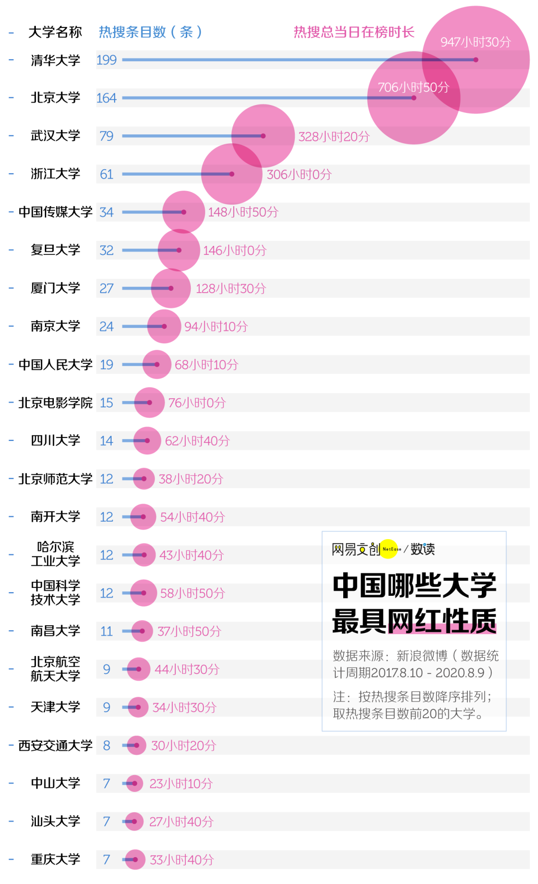 谁才是中国最网红的大学