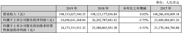 格力中报业绩腰斩，新业务难挑大梁，董明珠能再赢雷军吗？