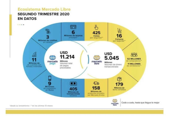 Mercado Libre 2020年第二季度财务报告